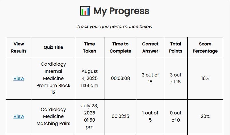 Review the quizzes you have taken at one dashboard